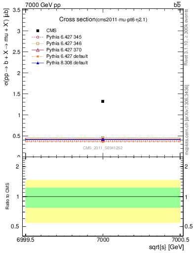 Plot of xsec in 7000 GeV pp collisions