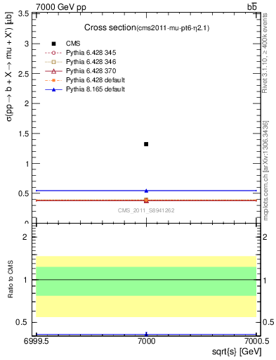 Plot of xsec in 7000 GeV pp collisions