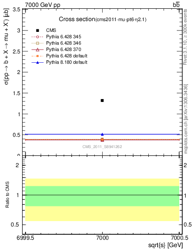 Plot of xsec in 7000 GeV pp collisions