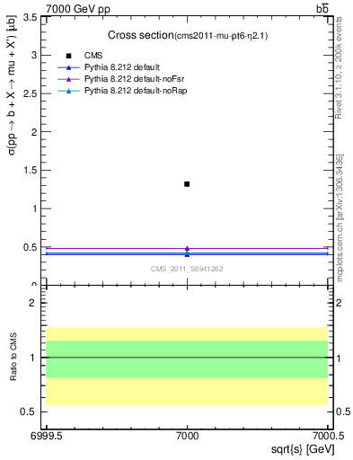 Plot of xsec in 7000 GeV pp collisions