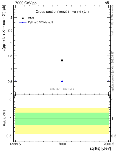 Plot of xsec in 7000 GeV pp collisions