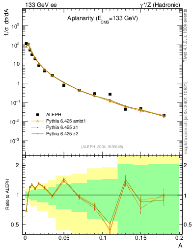 Plot of A in 133 GeV ee collisions