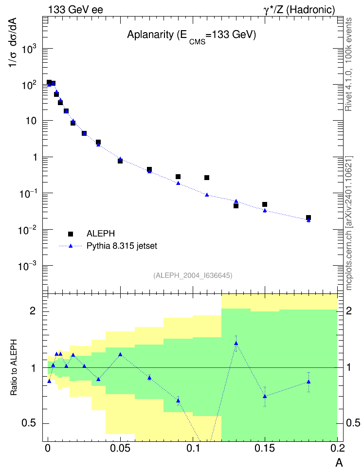 Plot of A in 133 GeV ee collisions