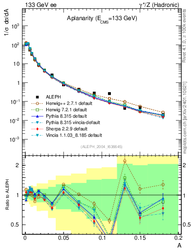Plot of A in 133 GeV ee collisions