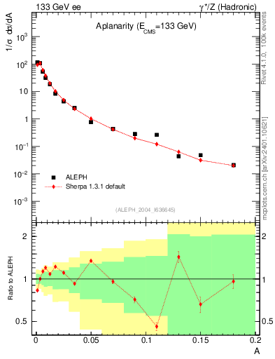 Plot of A in 133 GeV ee collisions