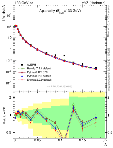 Plot of A in 133 GeV ee collisions