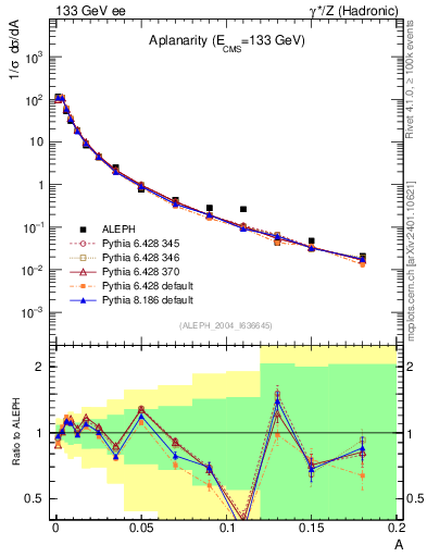 Plot of A in 133 GeV ee collisions