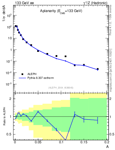 Plot of A in 133 GeV ee collisions