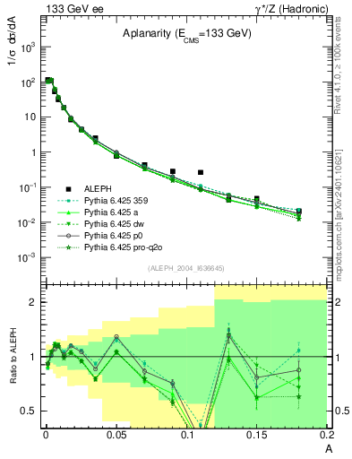 Plot of A in 133 GeV ee collisions