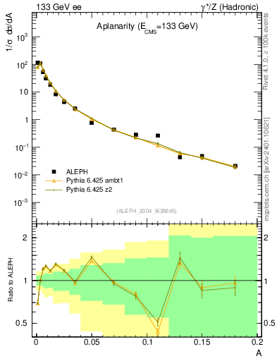 Plot of A in 133 GeV ee collisions