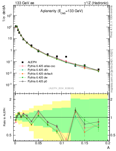 Plot of A in 133 GeV ee collisions