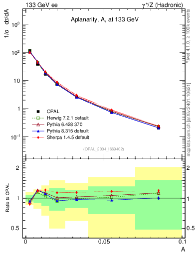 Plot of A in 133 GeV ee collisions