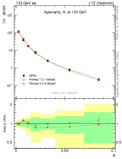 Plot of A in 133 GeV ee collisions