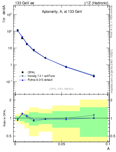 Plot of A in 133 GeV ee collisions