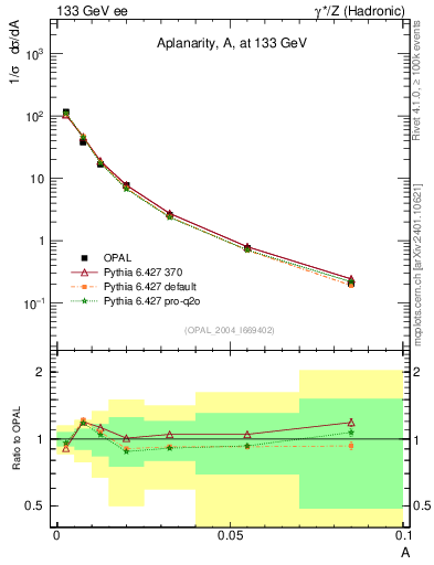 Plot of A in 133 GeV ee collisions