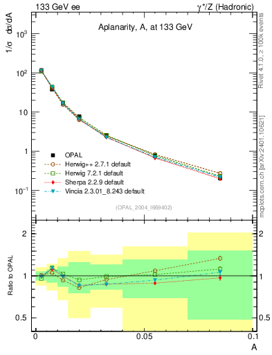 Plot of A in 133 GeV ee collisions
