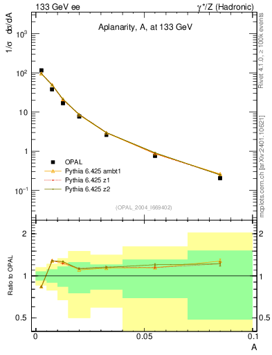 Plot of A in 133 GeV ee collisions