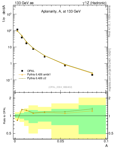 Plot of A in 133 GeV ee collisions
