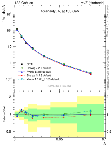 Plot of A in 133 GeV ee collisions
