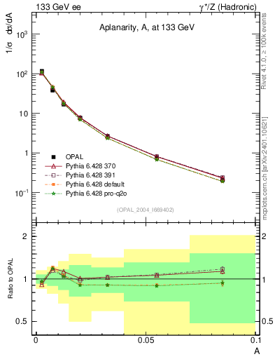 Plot of A in 133 GeV ee collisions