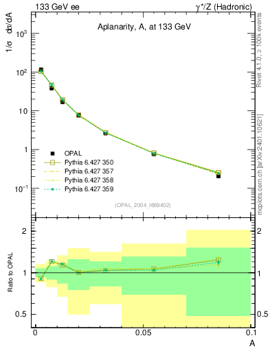 Plot of A in 133 GeV ee collisions