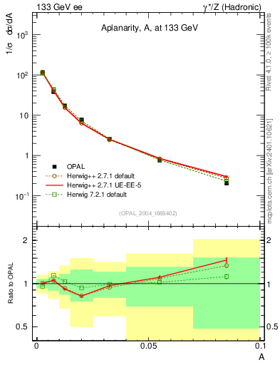 Plot of A in 133 GeV ee collisions