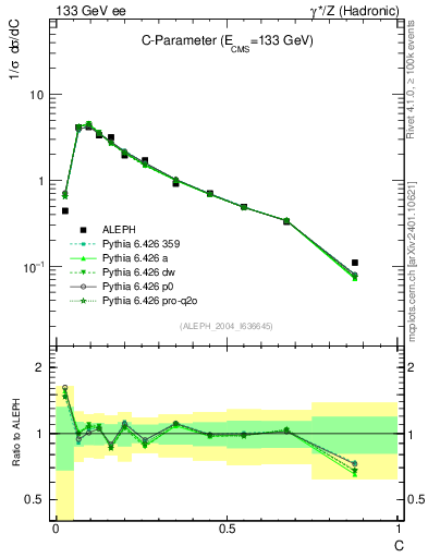 Plot of C in 133 GeV ee collisions