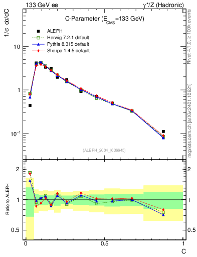 Plot of C in 133 GeV ee collisions