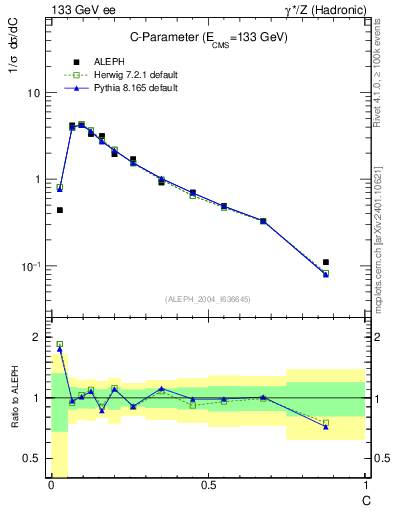 Plot of C in 133 GeV ee collisions