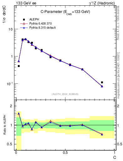 Plot of C in 133 GeV ee collisions