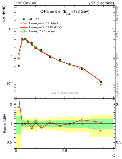 Plot of C in 133 GeV ee collisions