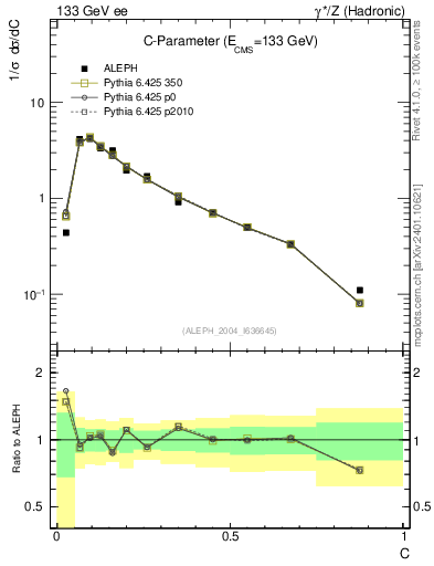 Plot of C in 133 GeV ee collisions