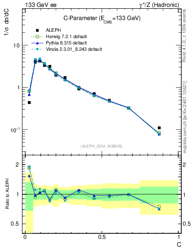 Plot of C in 133 GeV ee collisions