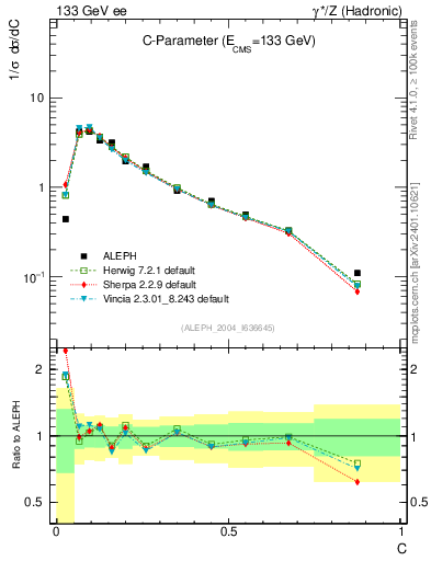 Plot of C in 133 GeV ee collisions