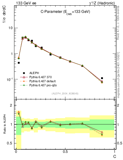 Plot of C in 133 GeV ee collisions