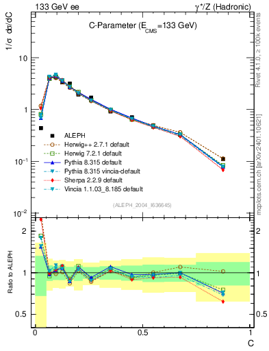 Plot of C in 133 GeV ee collisions