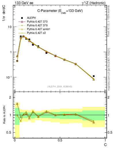 Plot of C in 133 GeV ee collisions