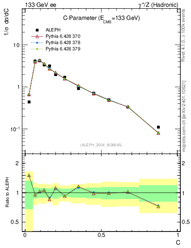 Plot of C in 133 GeV ee collisions