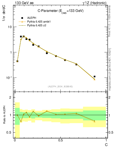 Plot of C in 133 GeV ee collisions