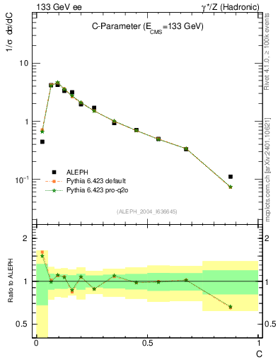 Plot of C in 133 GeV ee collisions
