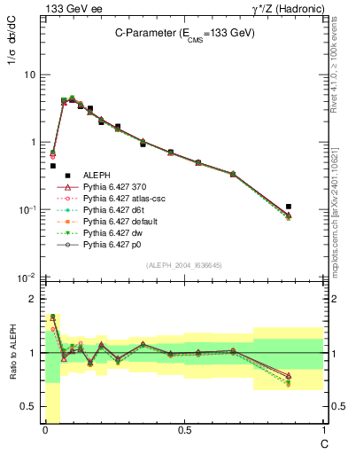 Plot of C in 133 GeV ee collisions