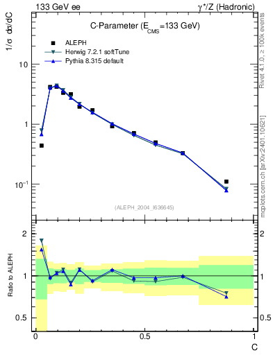 Plot of C in 133 GeV ee collisions
