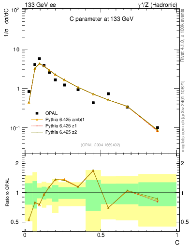 Plot of C in 133 GeV ee collisions