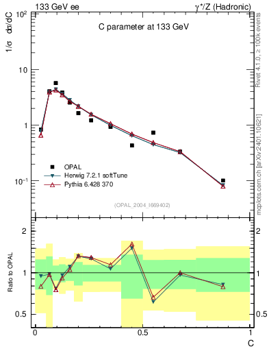 Plot of C in 133 GeV ee collisions
