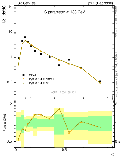 Plot of C in 133 GeV ee collisions
