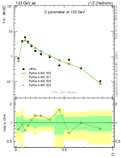 Plot of C in 133 GeV ee collisions
