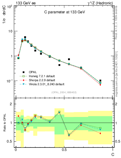 Plot of C in 133 GeV ee collisions