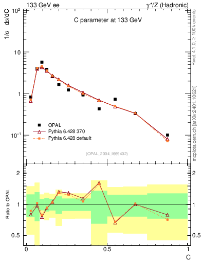 Plot of C in 133 GeV ee collisions