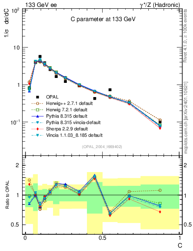 Plot of C in 133 GeV ee collisions