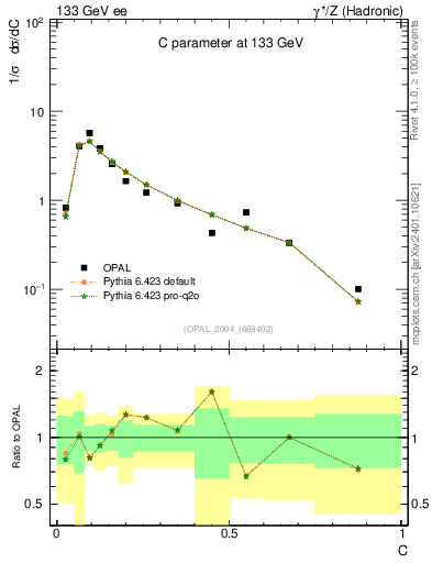 Plot of C in 133 GeV ee collisions